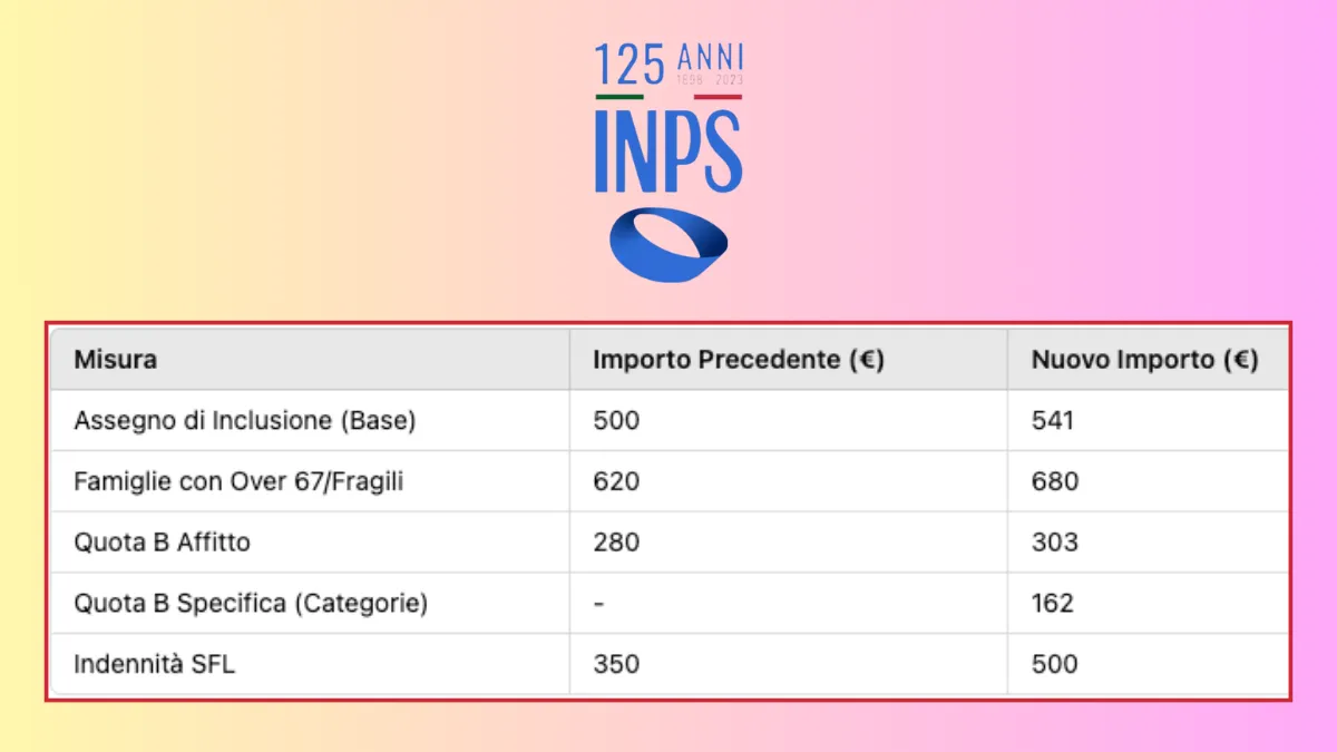APPROVATO: Aumenti Assegno di Inclusione + SFL 2025 ➡ Nuovi importi Ecco Quanto! 