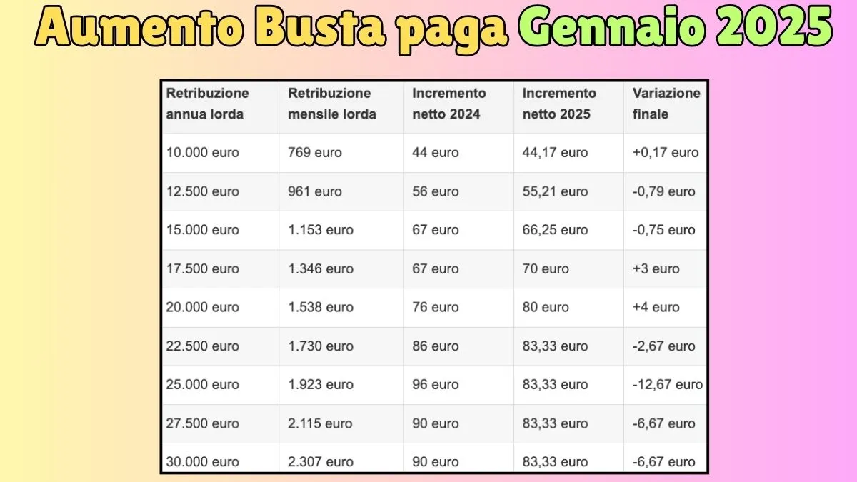 Aumento Busta paga Gennaio 2025