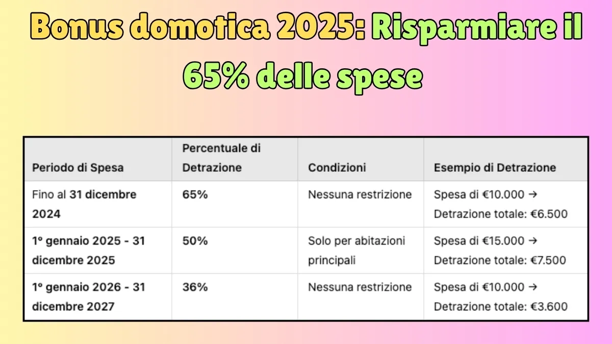 Bonus domotica 2025: Risparmiare il 65%