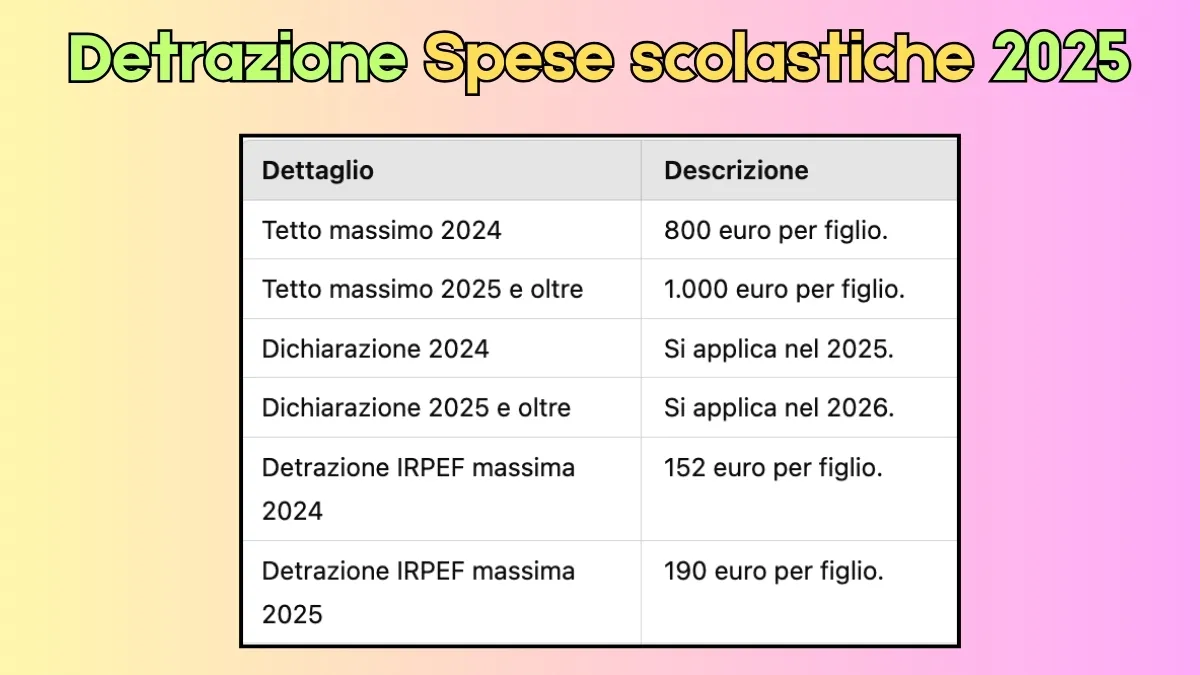 Detrazione Spese scolastiche 2025