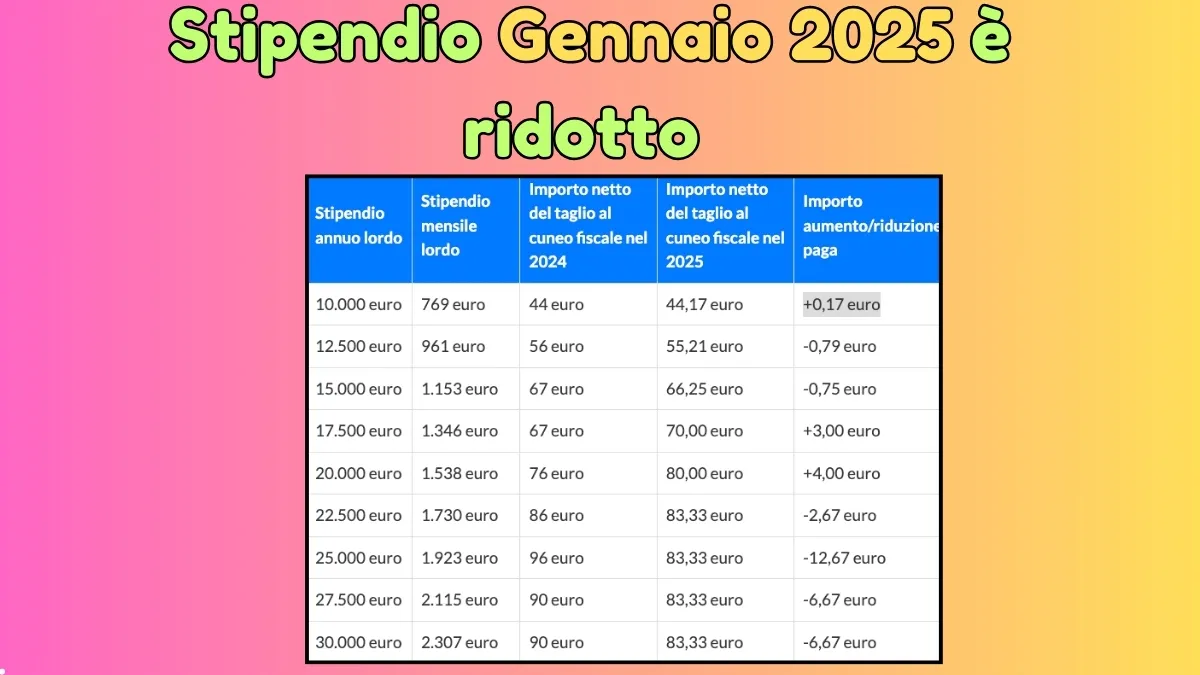 Busta paga gennaio 2025