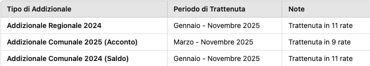 Anteprima Cedolino Pensione Marzo 2025